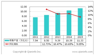 2011至2015年电子产品行业销售产值、增速及仪器仪表销售分析